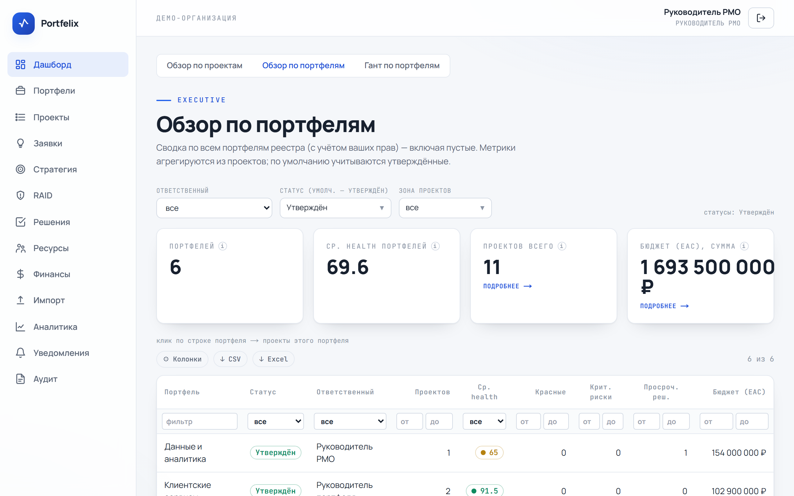 Дашборд Portfelix «Обзор по портфелям»: число портфелей, средний Health Score, проекты и бюджет EAC, а под ними таблица портфелей с красными проектами, критичными рисками и просроченными решениями